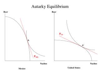 Autarky Equilibrium