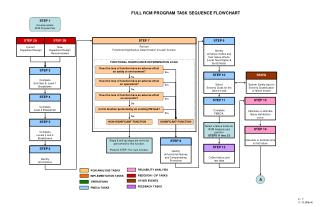 STEP 1 Develop/update RCM Program Plan