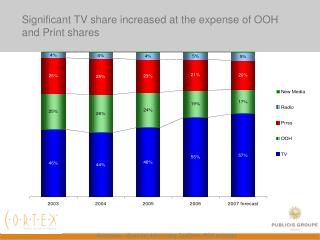 Significant TV share increased at the expense of OOH and Print shares