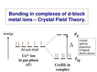 Bonding in complexes of d-block metal ions – Crystal Field Theory.