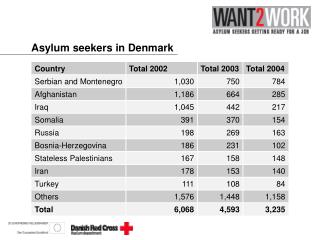 Asylum seekers in Denmark