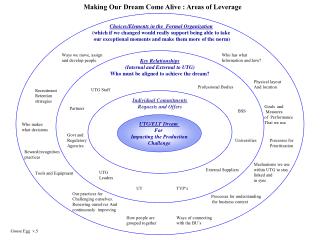 Making Our Dream Come Alive : Areas of Leverage