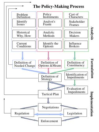 Implementation