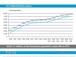 STV PENETRATION LEVELS