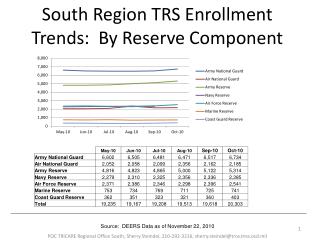 South Region TRS Enrollment Trends: By Reserve Component