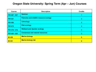 Oregon State University: Spring Term (Apr – Jun) Courses
