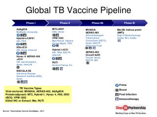 Global TB Vaccine Pipeline