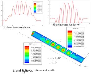 H along inner conductor