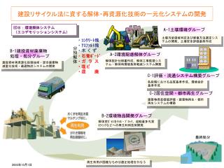 建設リサイクル法に資する解体・再資源化技術の一元化システムの開発