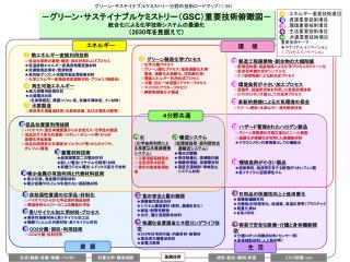 －グリーン・サステイナブルケミストリー（ GSC ）重要技術俯瞰図－ 統合化による化学技術システムの最適化 （ 2030 年を見据えて）