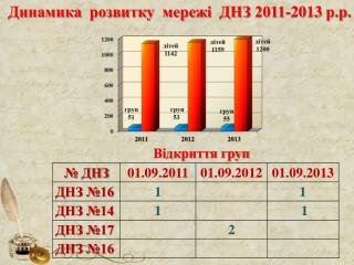 Динамика розвитку мережі ДНЗ 2011-2013 р.р .