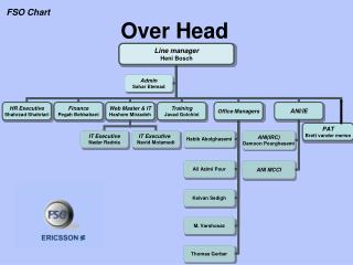 FSO Chart Over Head