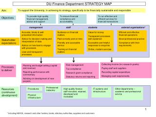 DU Finance Department STRATEGY MAP