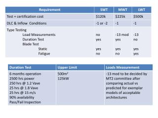 MWT in IEC 61400 2