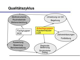 Qualitätszyklus