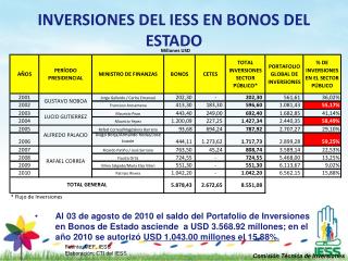 INVERSIONES DEL IESS EN BONOS DEL ESTADO