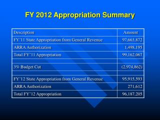 FY 2012 Appropriation Summary