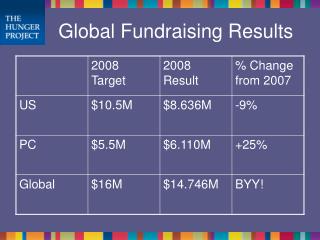 Global Fundraising Results