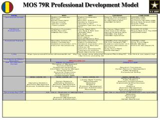 MOS 79R Professional Development Model