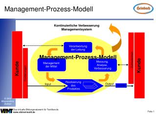 Management-Prozess-Modell
