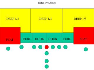 Defensive Zones