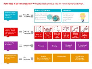 How does it all come together ? Understanding what’s best for my customer and when.