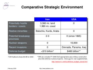 Comparative Strategic Environment