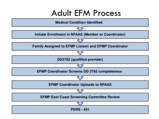 Adult EFM Process