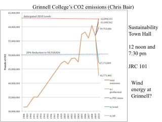 Grinnell College’s CO2 emissions (Chris Bair)