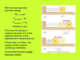 We know springs have potential energy PE = ½ kx 2 F by spring = -kx F on spring = + kx