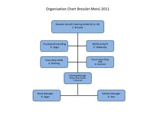 Organisation Chart Bressler Menü 2011