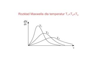 Rozkład Maxwella dla temperatur T 1 &lt;T 2 &lt;T 3