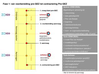2. voorbereiding aanvraag