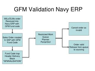 GFM Validation Navy ERP
