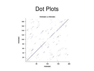 Dot Plots
