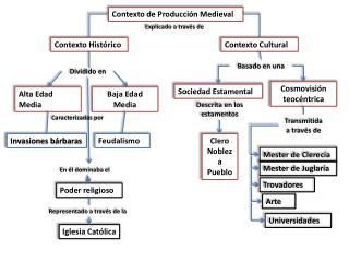 Contexto de Producción Medieval