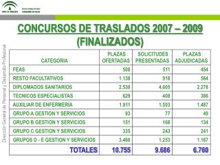 CONCURSOS DE TRASLADOS 2007 – 2009 (FINALIZADOS)