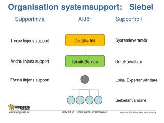 Organisation systemsupport: Siebel