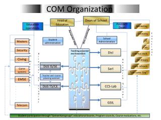 COM Organization