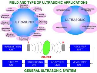 FIELD AND TYPE OF ULTRASONIC APPLICATIONS