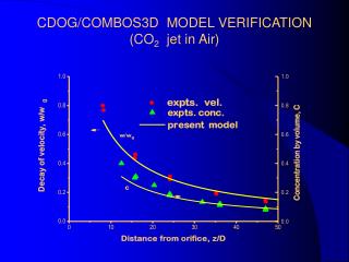 CDOG/COMBOS3D MODEL VERIFICATION (CO 2 jet in Air)