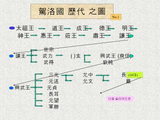 駕洛國 歷代 之圖