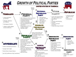 Growth of Political Parties