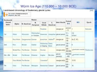 Würm Ice Age (110 000 – 10 000 BCE)