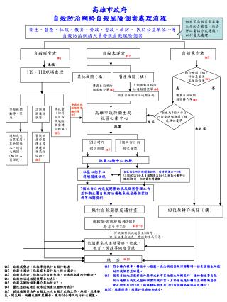 衛生 、 醫療 、社政、教育、勞政、警政、消防、 民間公益單位 … 等 自殺防治網絡人員 發現自殺風險個案