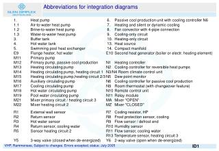 Abbreviations for integration diagrams