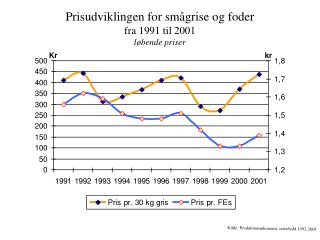 Prisudviklingen for smågrise og foder fra 1991 til 2001 løbende priser