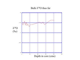 Bulk d 18 O thus far