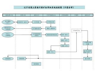 辽宁省国土资源厅探矿权审批系统流程图（不需会审）