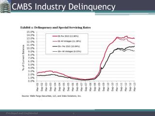 CMBS Industry Delinquency